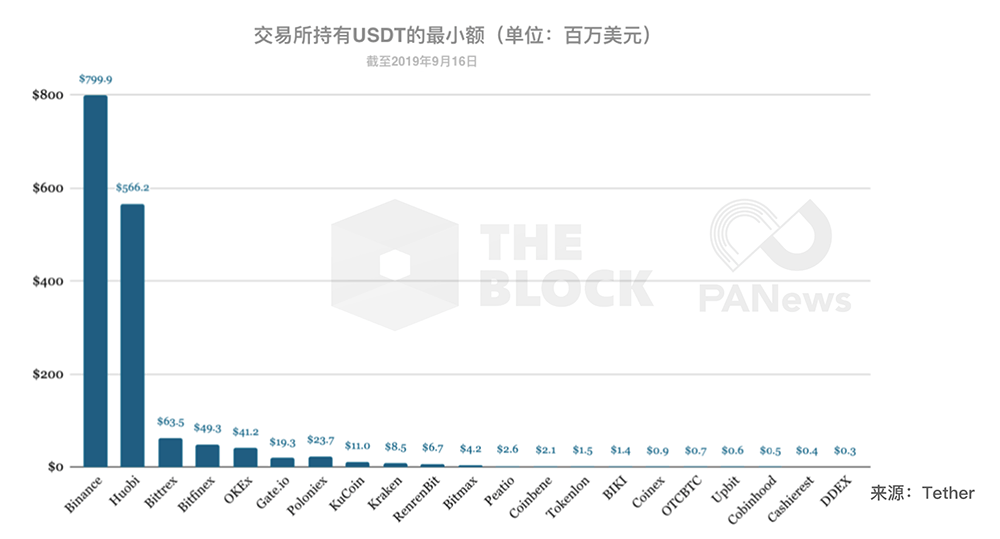 钱包数据解读：交易所持有超124亿美元主流币，谁是最大Holder？