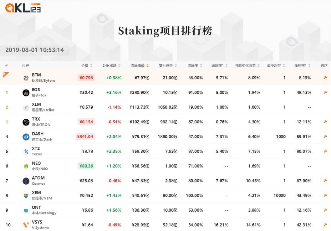 9.1Staking项目排行榜 (10)