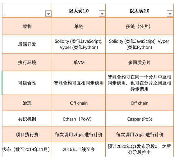 研报 | 以太坊2.0升级报告