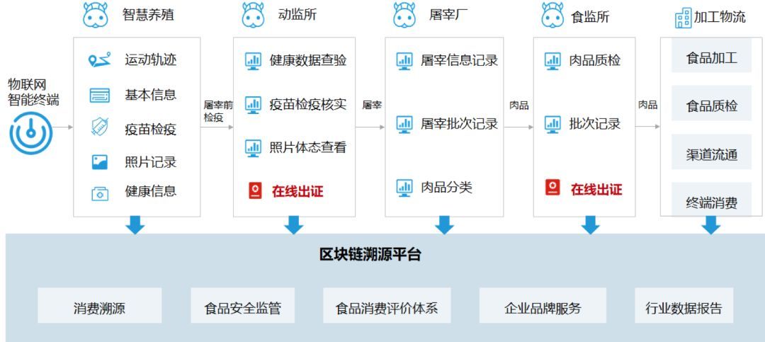 区块链技术融合，全流程溯源不是伪命题