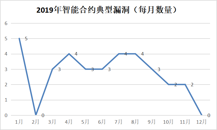 2019年区块链安全事件总结，全球损失超60亿美元