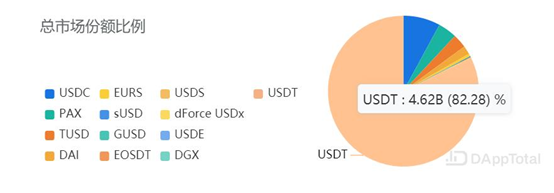 焦虑的USDT,追赶的新秀,稳定币路在何方?