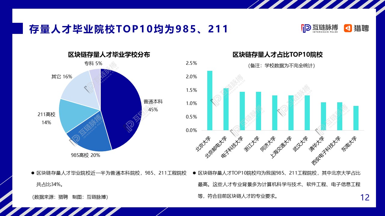 2020中国区块链人才发展研报：全球市场规模将达139.6亿美元，中小型企业为招聘主力军