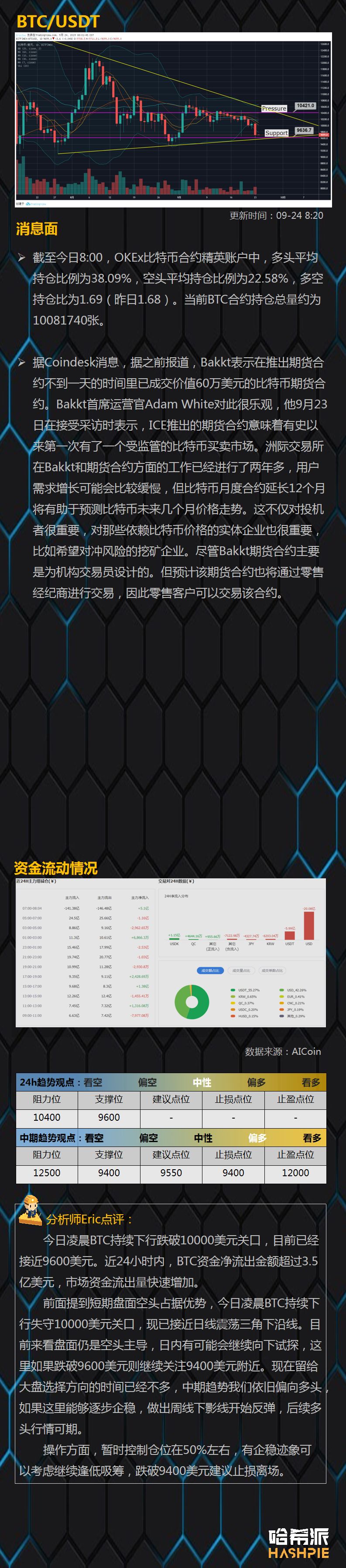 BTC短线有破盘风险，但切忌盲目看空