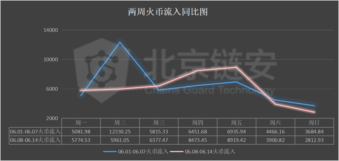 比特币周报：链上数据下滑，币安净流入大幅下降，火币净流出收窄