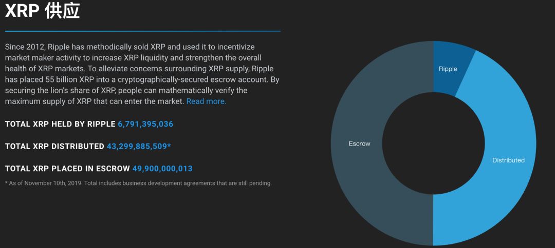 Twitter 精选｜又双叒叕解锁10亿XRP？你对瑞波放水误解太深