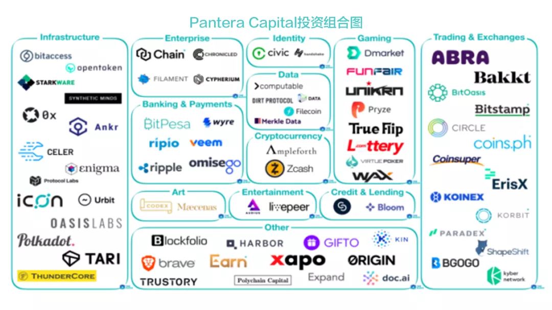 最赚钱的区块链基金们都在投什么？