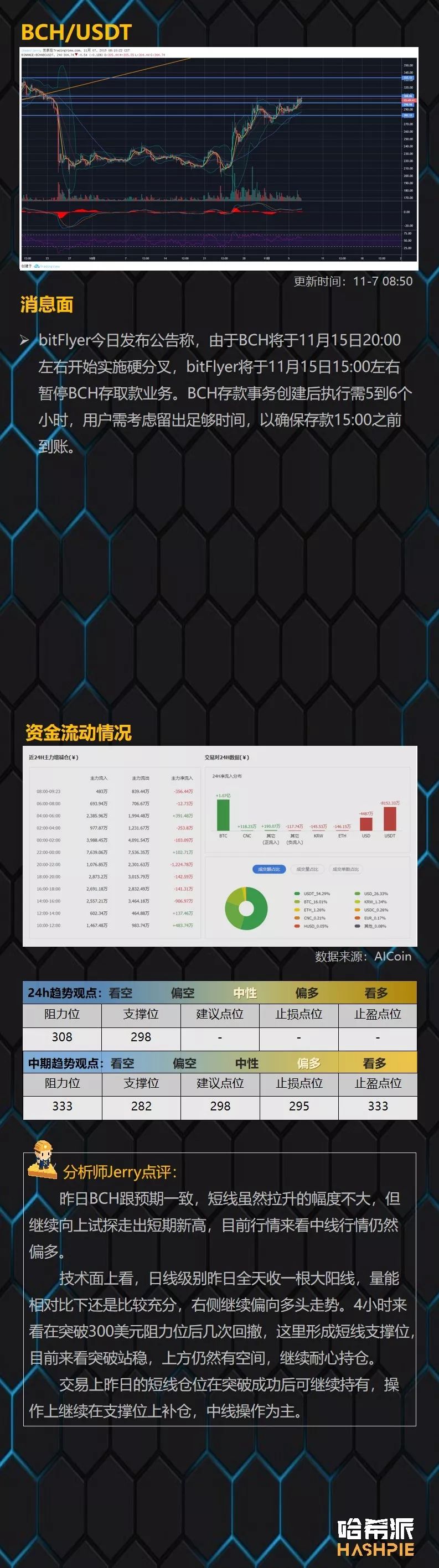 BCH如期出现试探拉升，上方仍有空间可图