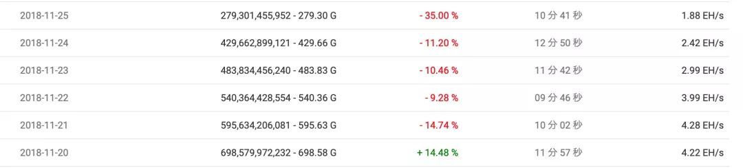 评论：BCH减半时间早于BTC，会卷入死亡螺旋吗？