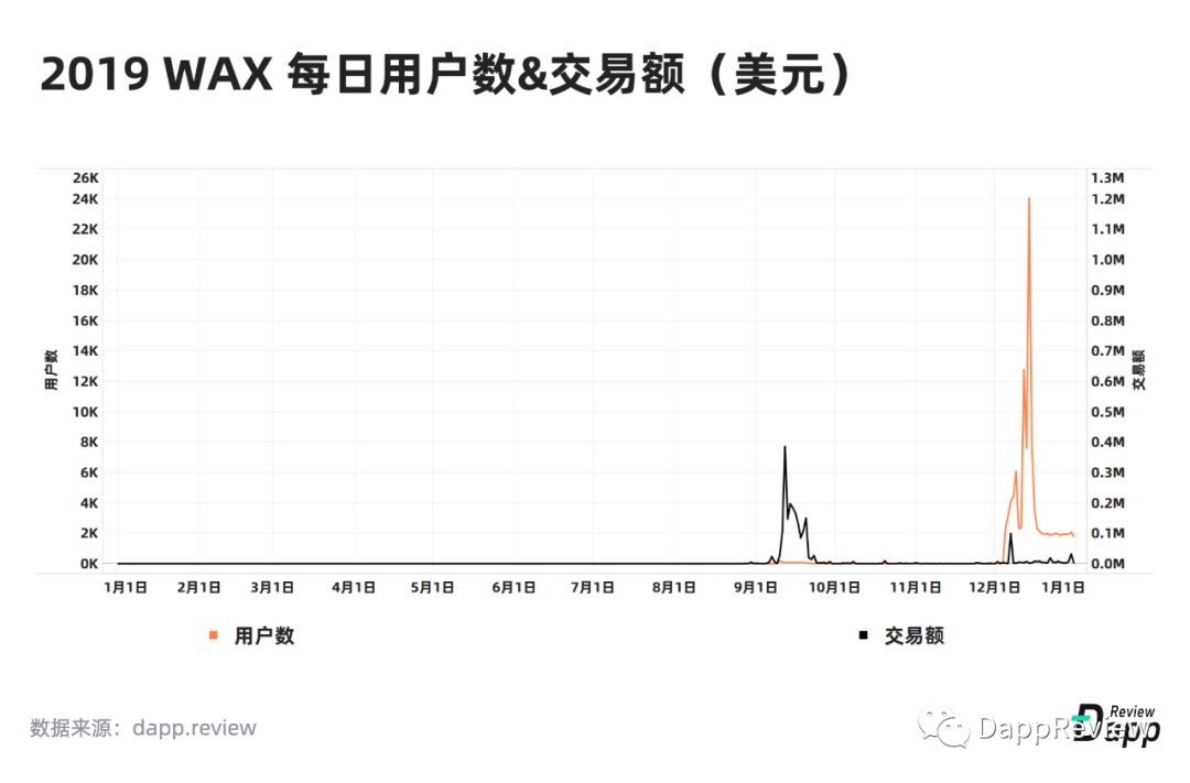 2019 Dapp市场报告·生态篇：以太坊最受欢迎，EOS高开低走