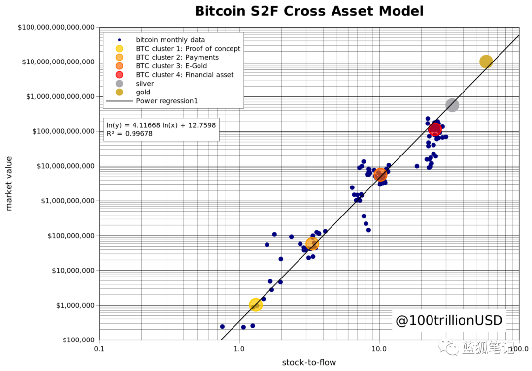 比特币S2F跨资产模型：预测比特币价格的新思维