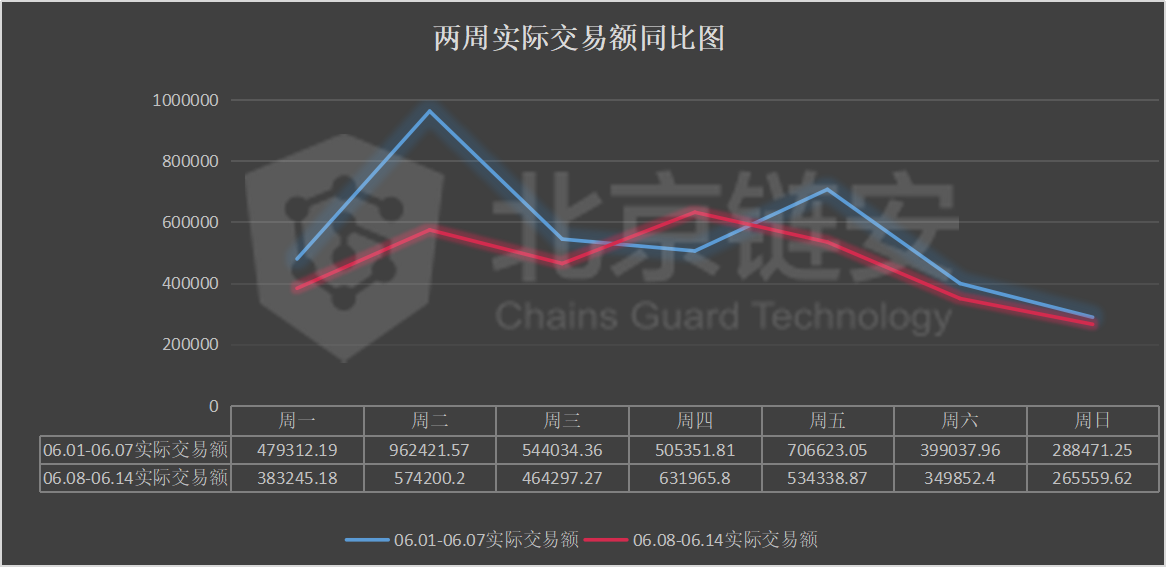 比特币周报：链上数据下滑，币安净流入大幅下降，火币净流出收窄