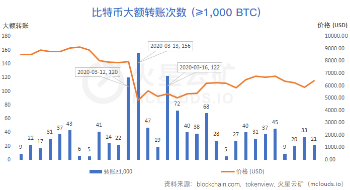 比特币网络3月分析报告：算力收益增长缓慢，难度或再度小幅下调