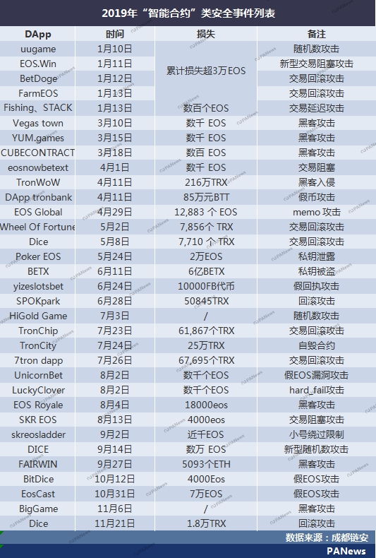全景扫描2019安全事件：28起交易所案例涉及13亿美元，项目方跑路卷走250亿元