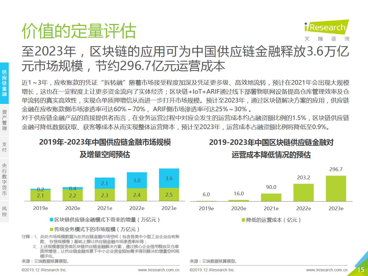 艾瑞咨询发布区块链研究报告，“分化金融”将成为区块链金融业务协作平台的趋势