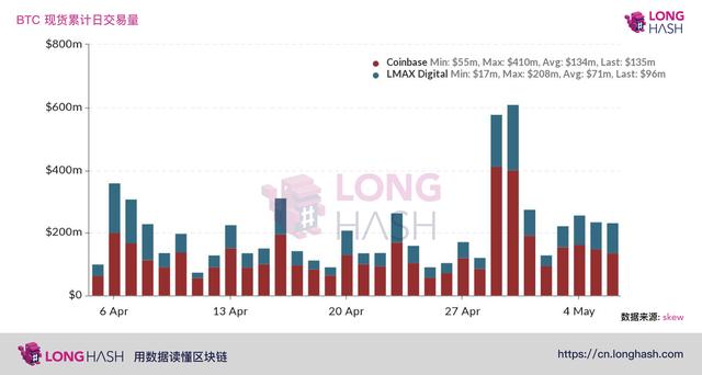 减半来临，比特币交易量直逼 20000 美金水平
