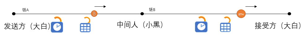 区块链入门 | 跨链技术方案之哈希锁定