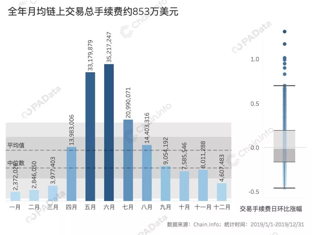 揭秘2019比特币链上数据：全球矿工全年总收入约52亿美元，Coinbase成“吸金王”