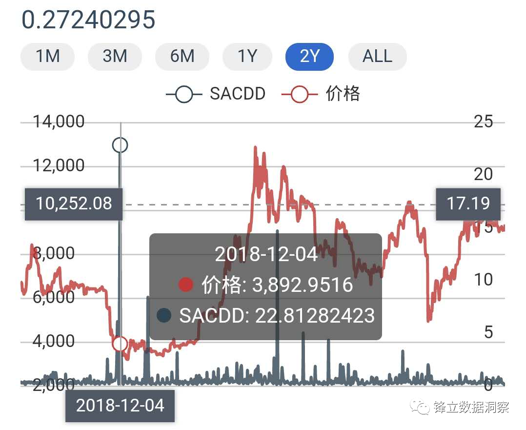 解读 | 从币天销毁读懂数字货币风险