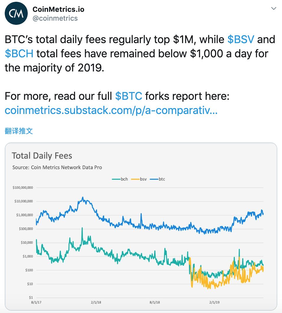 Twitter 精选：美信用卡1亿用户数据遭泄露，比特币安全性再获认可