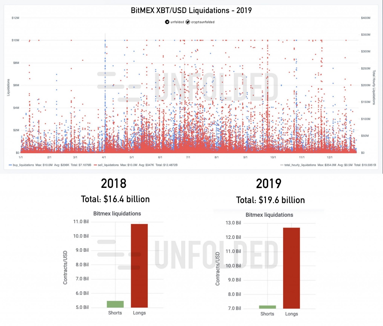 BitMEX年度“爆仓成绩单”发布，多单占比超六成金额近130亿美元
