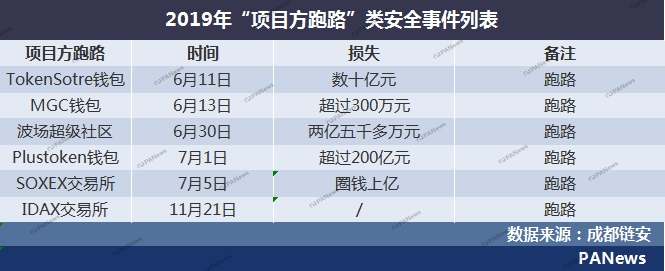 全景扫描2019安全事件：28起交易所案例涉及13亿美元，项目方跑路卷走250亿元