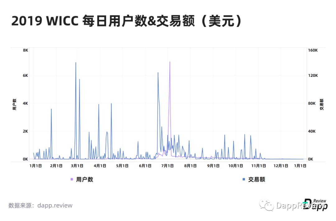 2019 Dapp市场报告·生态篇：以太坊最受欢迎，EOS高开低走