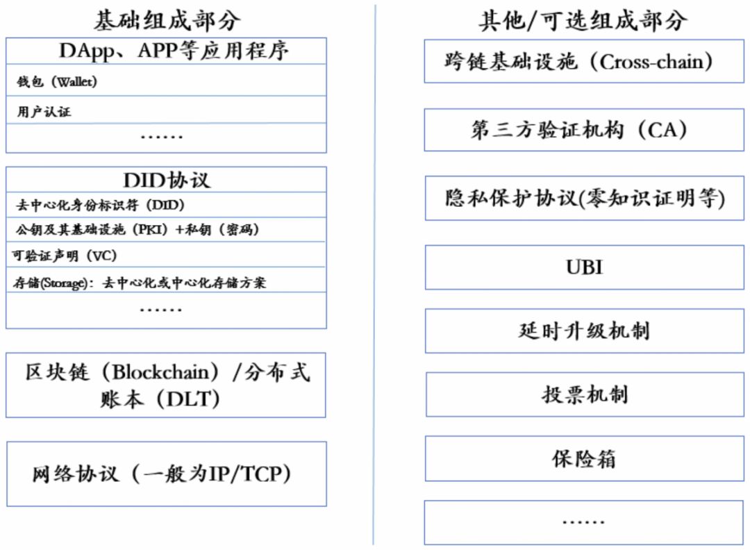 去中心化身份（DID）研究报告：Web3.0发展的重要实践