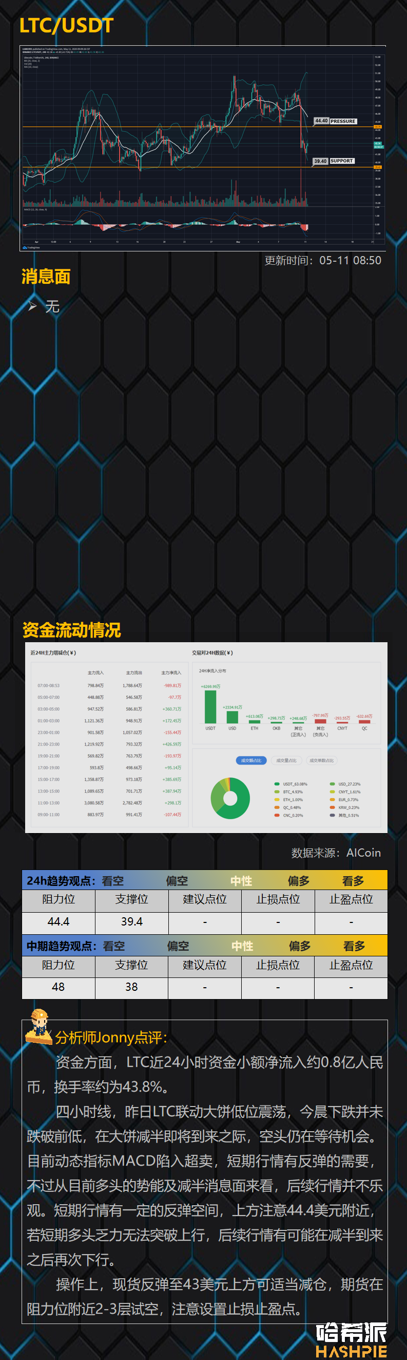 BTC减半前1天，大盘多空争夺激烈