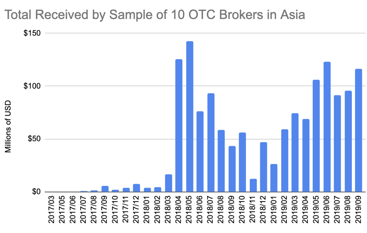 解析：为什么亚太地区只有中国近乎100%的比特币交易使用USDT