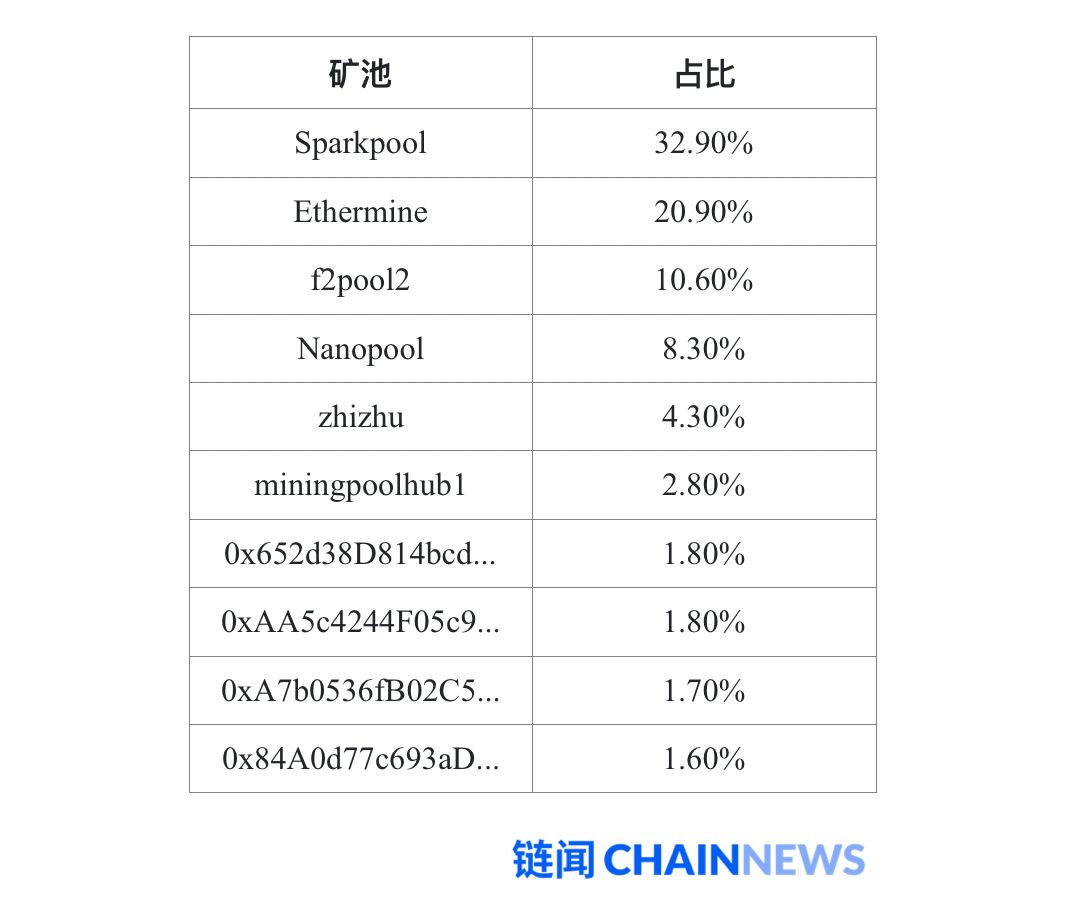 一文说透以太坊 2.0 改变共识机制的原因和后续影响