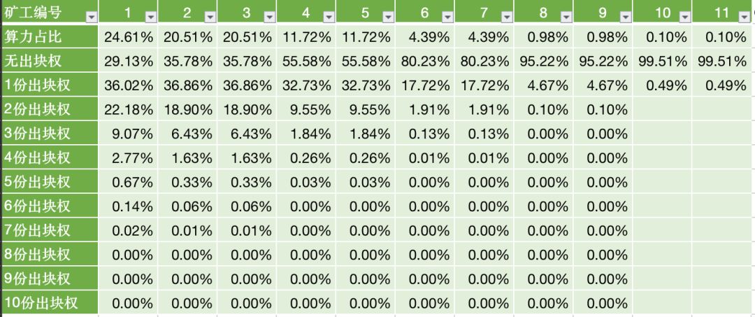 数据分析 | 你真的了解Filecoin网络的算力、出块率、收益嘛？