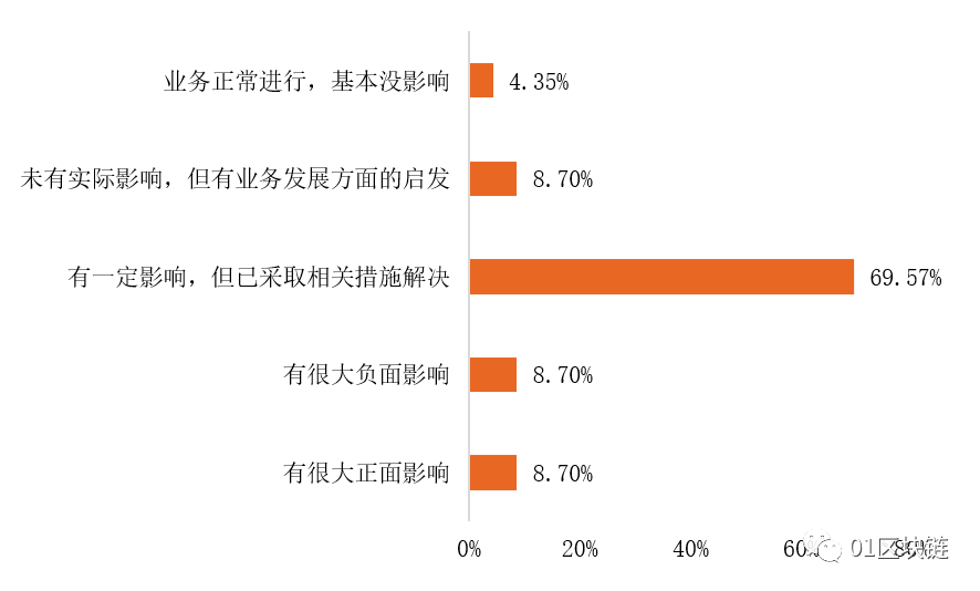 区块链行业抗疫调研报告：影响几何？新机遇何在？