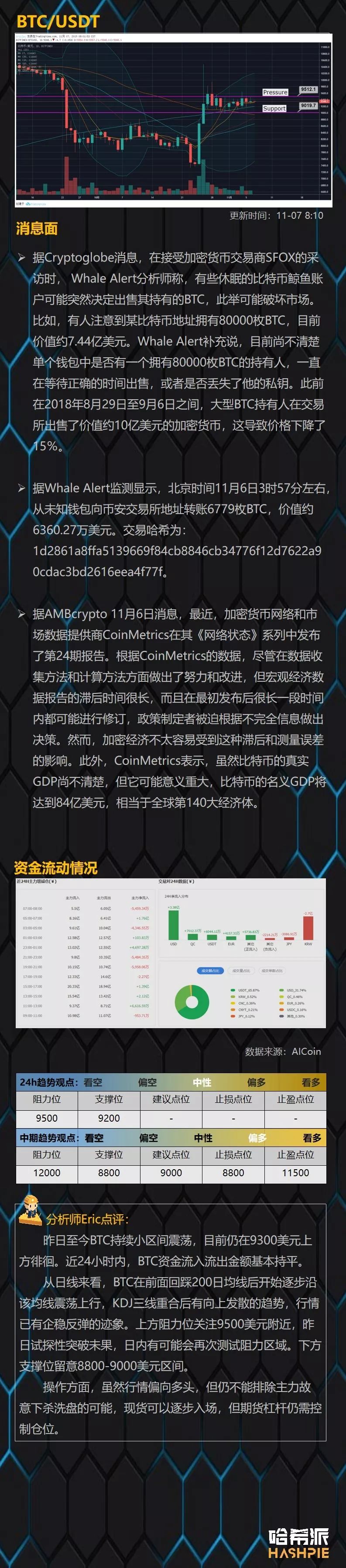 BCH如期出现试探拉升，上方仍有空间可图