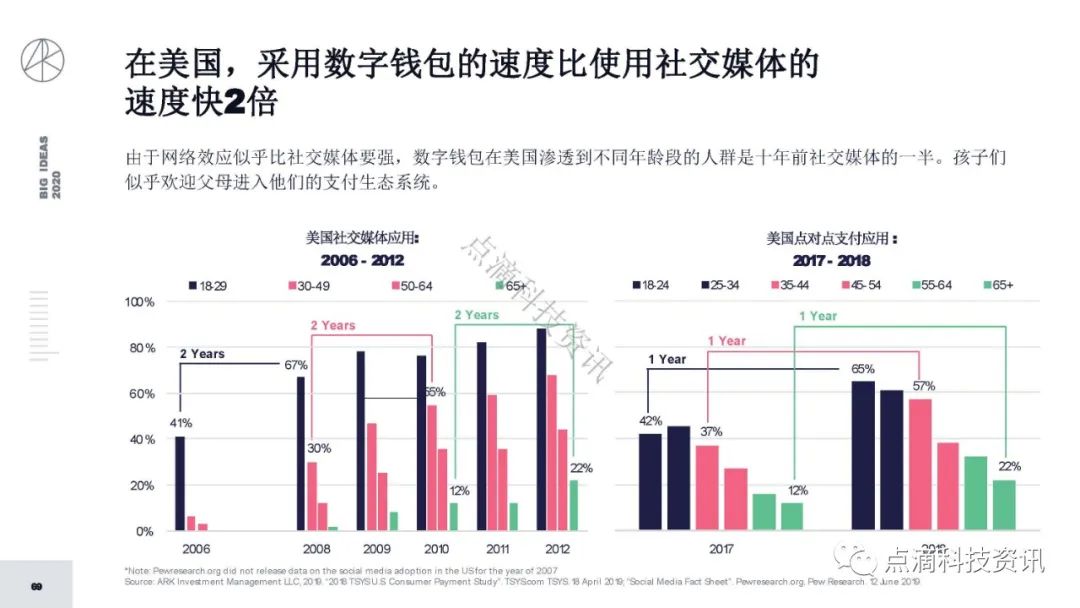 研报 | 2020年值得关注的颠覆性创新包含比特币:比特币的市值结果将以万亿计