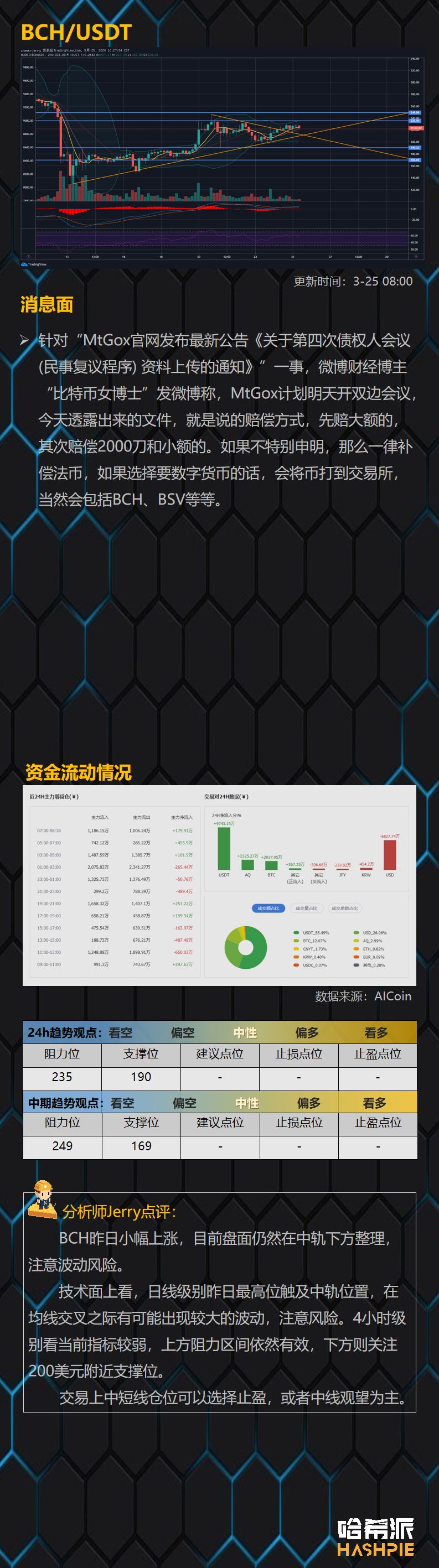 BTC在6800美元遇阻，短线反弹要见顶了？