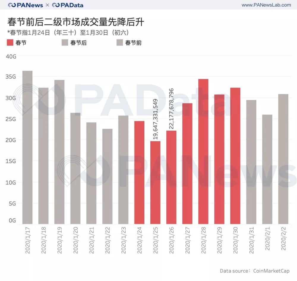战“疫”下的全球资产：BTC上涨超12%成全球最佳