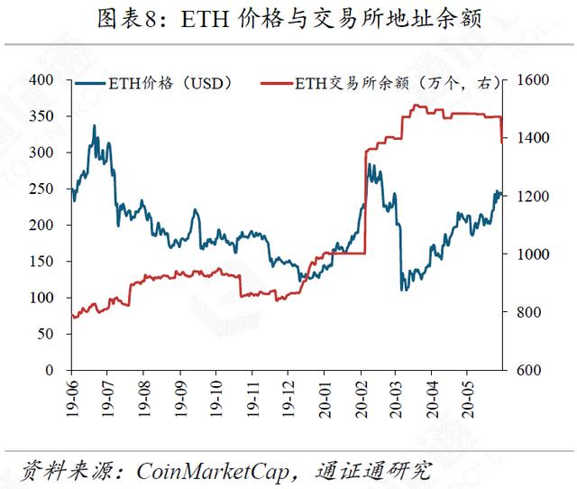数字美元浮出水面，DC/EP直面强敌