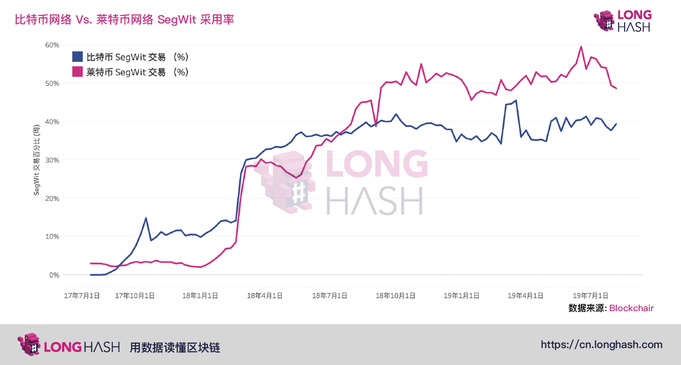 一文读懂为什么莱特币的SegWit采用率高于比特币
