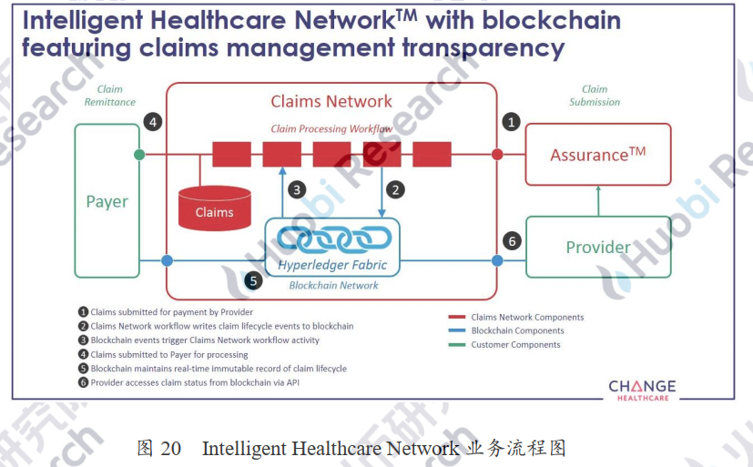 产业应用系列报告 | 区块链在医疗健康应用中存在什么难点？附10大具体案例分析