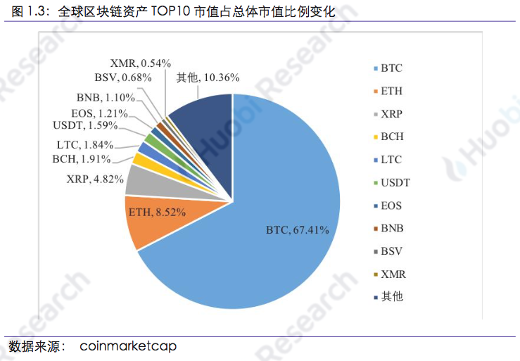 区块链行业周报:本周区块链资产总市值比上周下跌18.89%