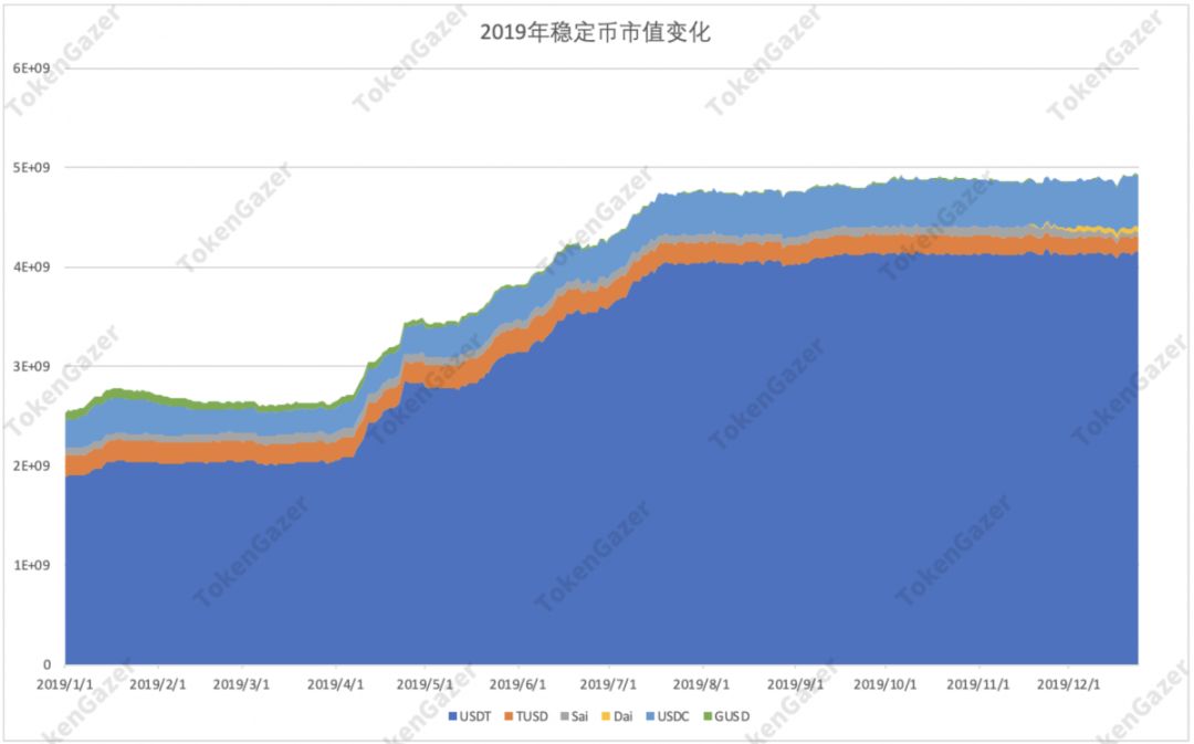DeFi 2019年数据观察:借贷市场效率提升,DEX 出现差异化发展