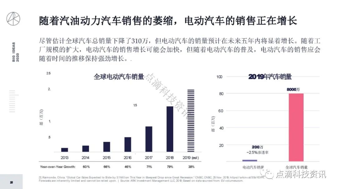 研报 | 2020年值得关注的颠覆性创新包含比特币:比特币的市值结果将以万亿计