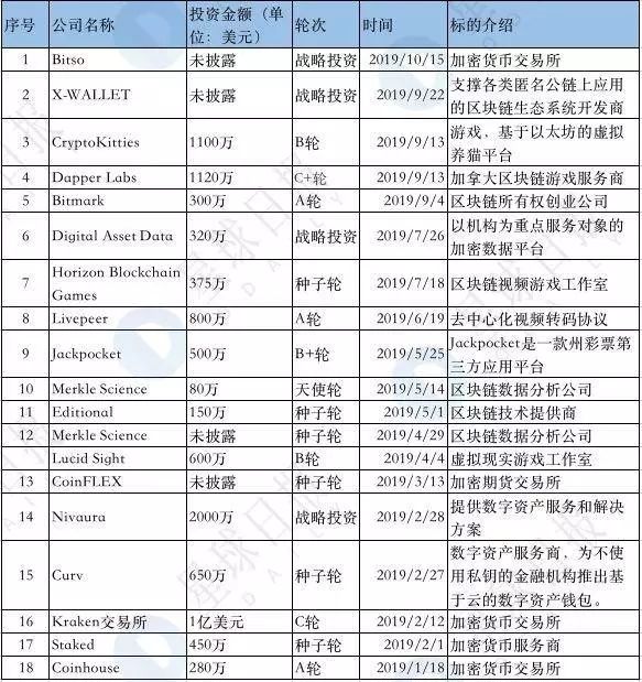 加密基金批量夭折，这十只却仍在高频出手