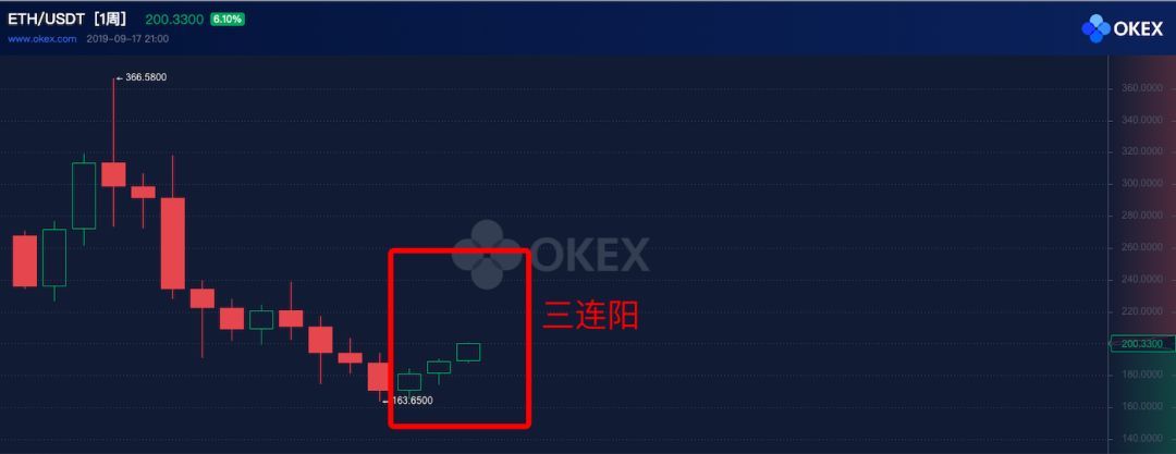 网络供不应求、价格“四连阳”，以太坊的春天要来了吗？