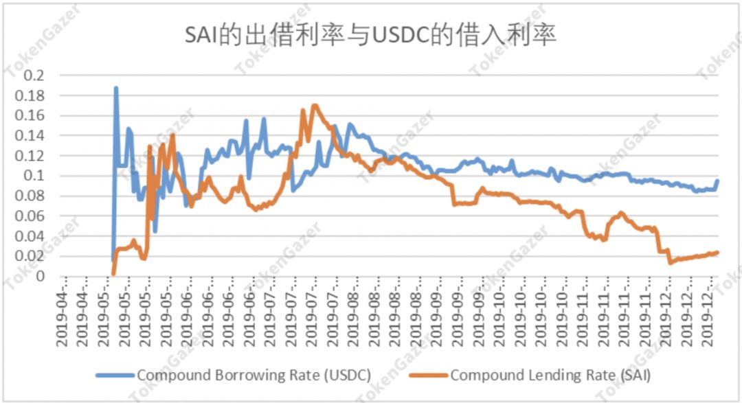 DeFi 2019年数据观察:借贷市场效率提升,DEX 出现差异化发展