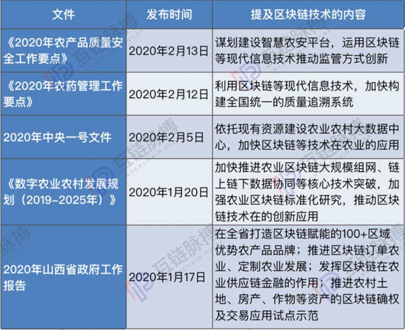 助力全面建设小康关键年：开年两个月内5份“区块链+农业”文件出炉