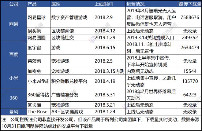 区块链救不了流量 网易圈圈等产品失败启示录