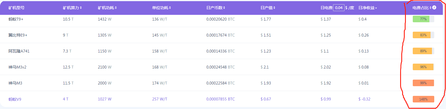 多款矿机逼近关机线，仅半年时间矿机又要论斤卖吗？