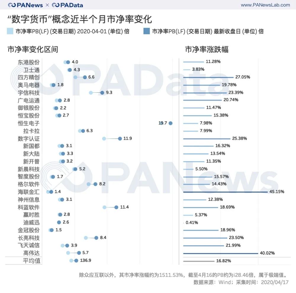 疯狂的数字货币概念股：半月最高涨幅近50%，平均上涨15%